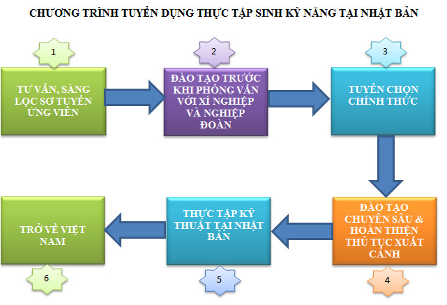 Quy trình xuất khẩu lao động